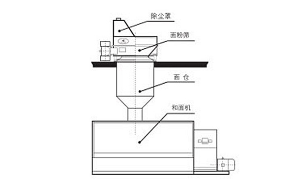 面粉直排筛