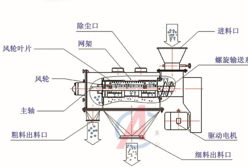 HYQ卧式气流筛