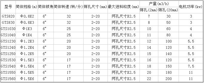 无轴滚筒筛分机参数