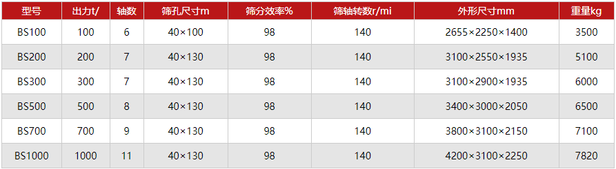 波动筛煤机