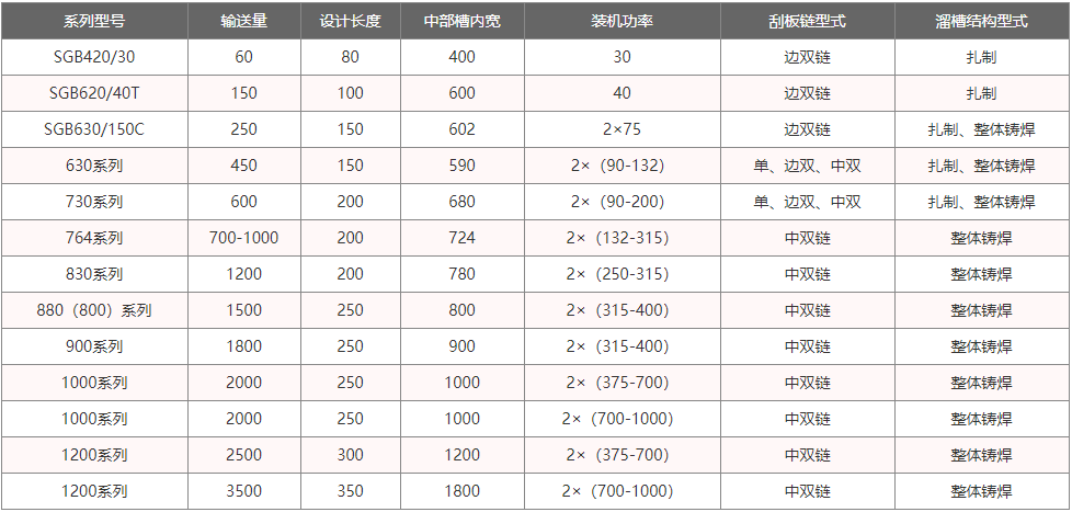 FU刮板输送机